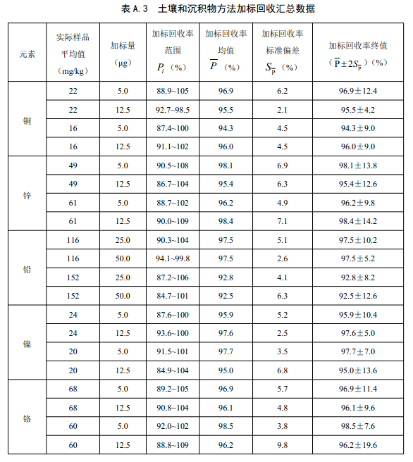 表A.3 土壤和沉積物方法加標回收匯總數(shù)據(jù)