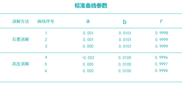 標準曲線參數(shù)