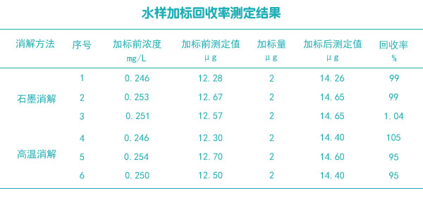 水樣加標回收率測定結(jié)果