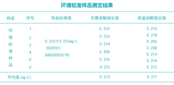 環(huán)境標準樣品測定結(jié)果