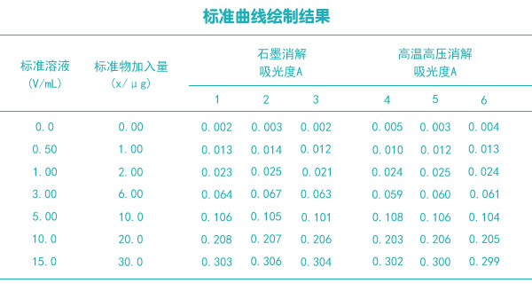 標準曲線繪制結(jié)果