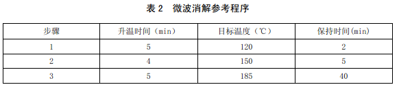 微波消解程序