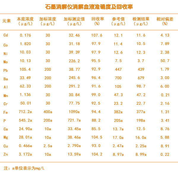 石墨消解血液準(zhǔn)確度及加標(biāo)回收率結(jié)果