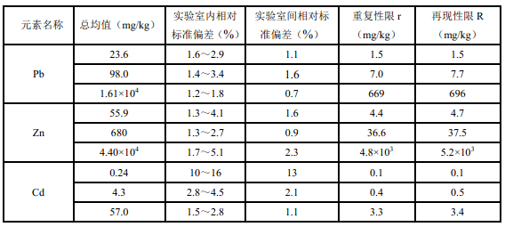 固體廢物方法精密度