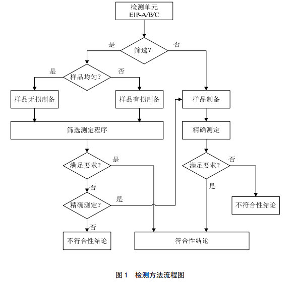 標(biāo)準(zhǔn)的檢測方法流程