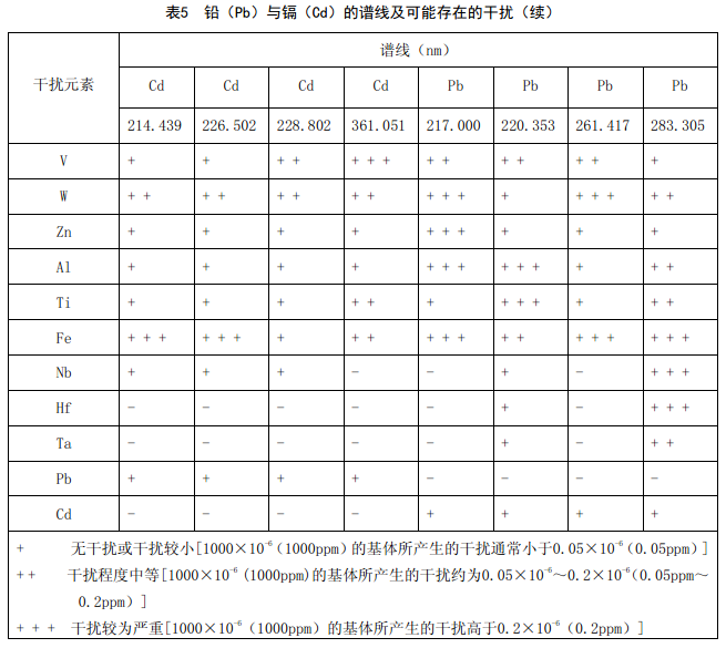 譜線及可能存在的干擾