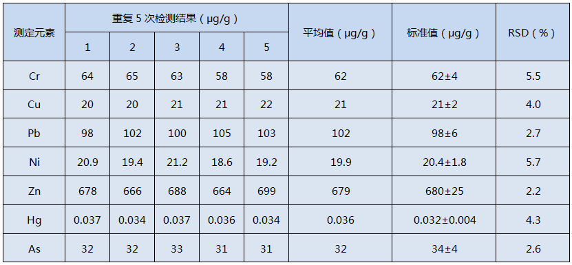 全自動石墨消解儀消解土壤標(biāo)準(zhǔn)樣品GSS-1的測定結(jié)果