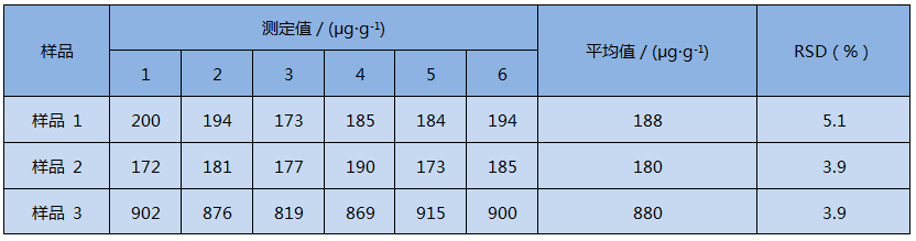 D4石墨消解儀消解土壤測(cè)定精密度試驗(yàn)