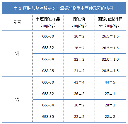 表1 四酸加熱消解法對土壤標(biāo)準(zhǔn)物質(zhì)中兩種元素的結(jié)果