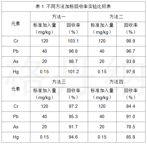 表1 不同方法加標(biāo)回收率實(shí)驗(yàn)比較表