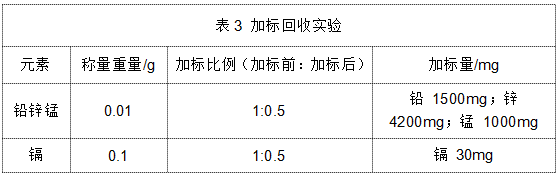 表3 加標(biāo)回收步驟