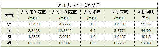 表4 加標(biāo)回收實(shí)驗(yàn)結(jié)果