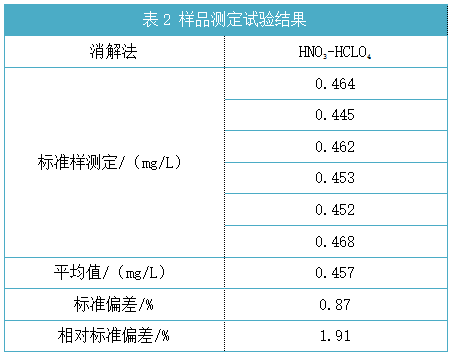 樣品測定試驗結(jié)果