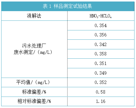 樣品測定試驗結(jié)果