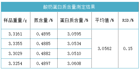 酸奶蛋白質(zhì)含量測(cè)定結(jié)果