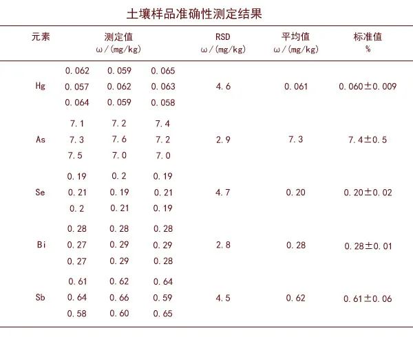 標(biāo)準(zhǔn)樣品測(cè)定精確度